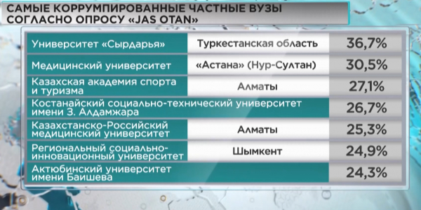 Назвали 7 самых коррумпированных частных вузов Казахстана
