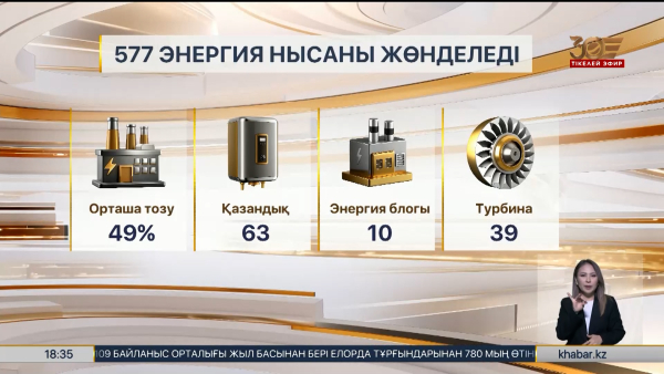 Биыл 63 қазандық жөндеуден өтеді
