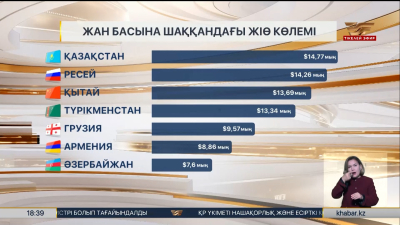 Қазақстан ЖІӨ бойынша топ бастады