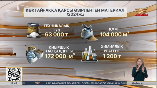 &laquo;ҚазАвтоЖол&raquo; көктайғаққа қарсы материал көлемін 3 есеге арттырды