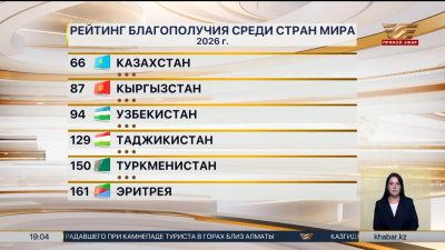 Рейтинг благополучия: Казахстан лидирует среди стран ЦА