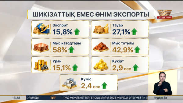 Биылғы жеті айда экспорт көлемі 15,8% өсті