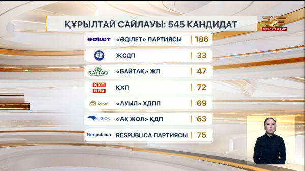 Құрылтай сайлауы: 545 кандидат тіркелді