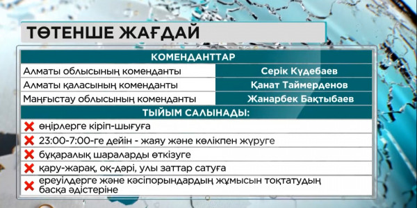 Алматы, Маңғыстау облыстары мен Алматы қаласына кіріп-шығу шектеледі