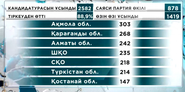 Республика бойынша сайлауға қатысу үшін 2582 адам өз кандидатурасын ұсынды