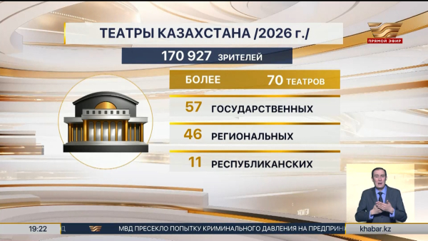 Свыше 170 тысяч человек посетили театры с начала года
