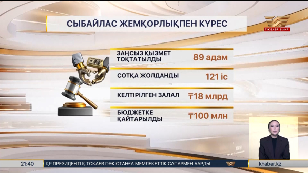 Бір айда 18 млрд теңге залал келтірген сыбайлас жемқорлық істері әшкереленді