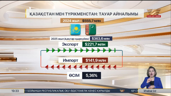Қазақстан – Түрікменстан тауар айналымы 555,7 млн долларға жетті
