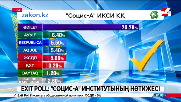 EXIT POLL: «Социс-А» институтының нәтижесі