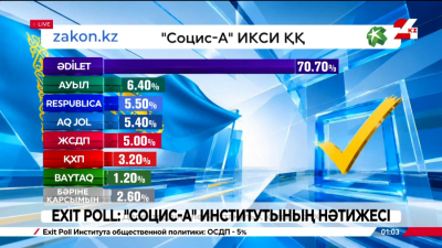 EXIT POLL: «Социс-А» институтының нәтижесі