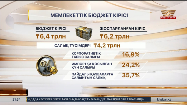 Салық түсімдері артты: ел бюджеті жоспардан жоғары орындалды