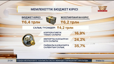 Салық түсімдері артты: ел бюджеті жоспардан жоғары орындалды