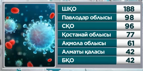 Қазақстан бойынша өткен тәулікте коронавирустан 514 адам емделіп шықты