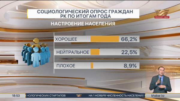 66% казахстанцев завершают год с чувством оптимизма &ndash; итоги соцопроса