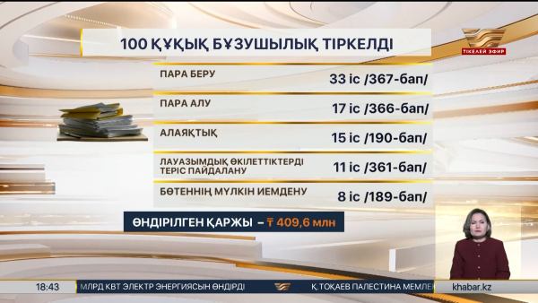 Елде 100 құқықбұзушылықтың жолы кесілді