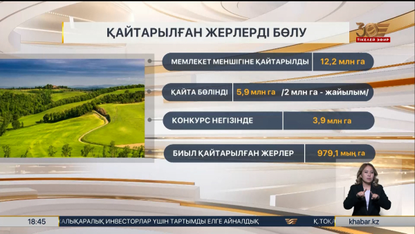 Мемлекетке қайтарылған 12 млн гектардан аса жердің жартысы қайта бөлінді