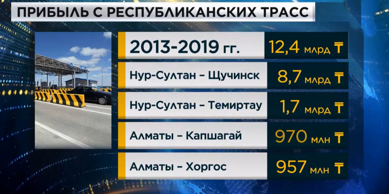 Больше 12 млрд тенге заплатили казахстанцы за проезд по республиканским трассам