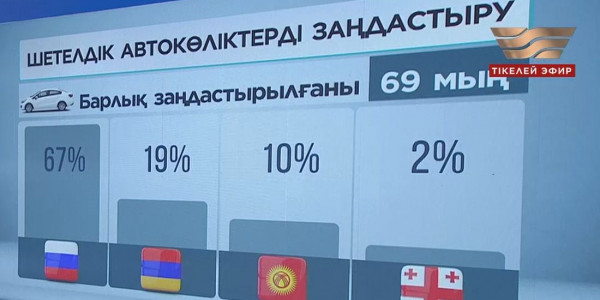 Шетелдік автокөліктерді заңдастыру мүмкіндігін 69 мың азамат қолданып үлгерді