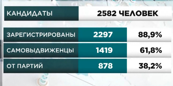 Выборы акимов: в бюллетенях появилась графа &laquo;против всех&raquo;