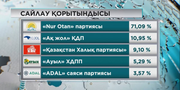 Орталық сайлау комиссиясы сайлаудың алдын ала қорытындысын жариялады