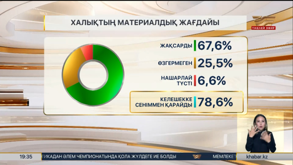 Халықтың 78,6% келешегіне сеніммен қарайды