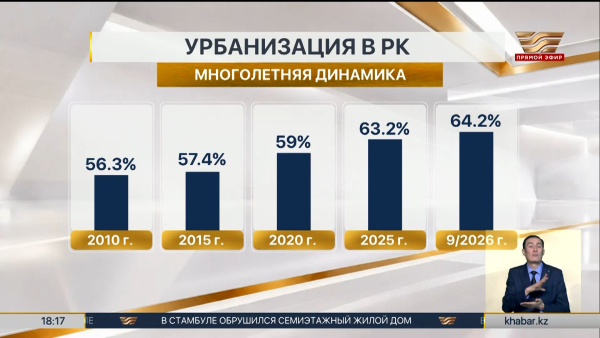 Доля городского населения Казахстана выросла до 64,2%
