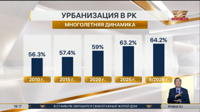 Доля городского населения Казахстана выросла до 64,2%