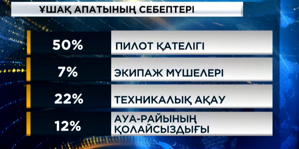 Елімізде 5 жылда 30-дан аса әуе апаты болған