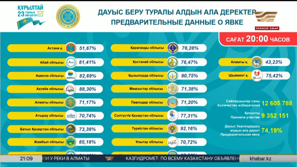 ЦИК РК: явка по стране составила 74,19%