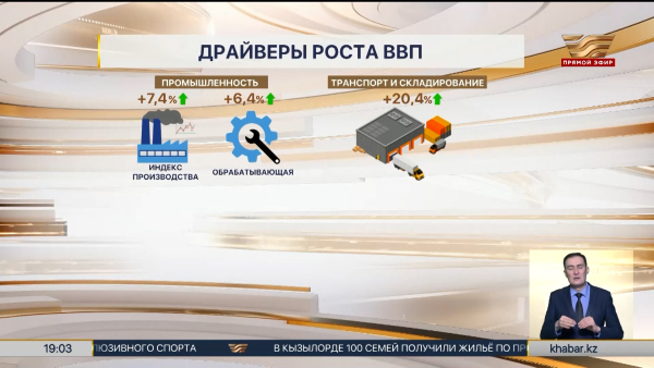 Рост ВВП Казахстана за 2025 год составил 6,5%