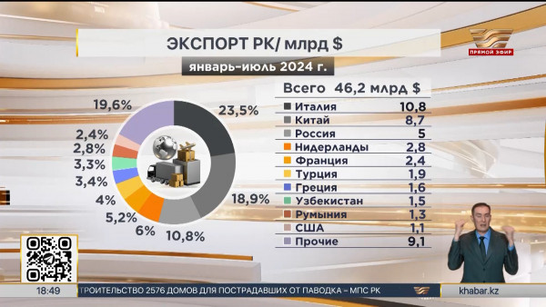 Около $46 млрд составила общая сумма экспорта Казахстана в первом полугодии