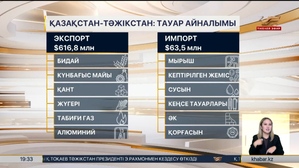 Қазақстан–Тәжікстан: тауар айналым $680 млн-ға жетті