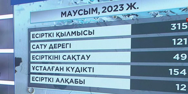 Жыл басынан бері 1300 есірткі қылмысы анықталды