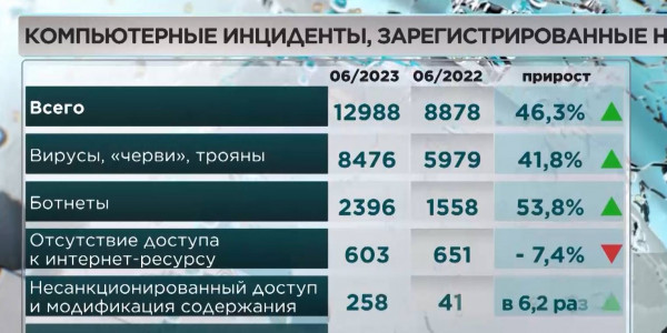 В Казахстане выросло число инцидентов нарушения информационной безопасности