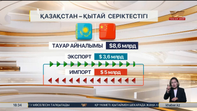 Қазақстан мен Қытай арасындағы тауар айналымы $8,6 млрд жетті