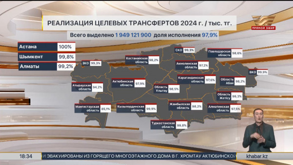 Почти 40 млрд тенге целевых трансфертов не освоили акиматы страны