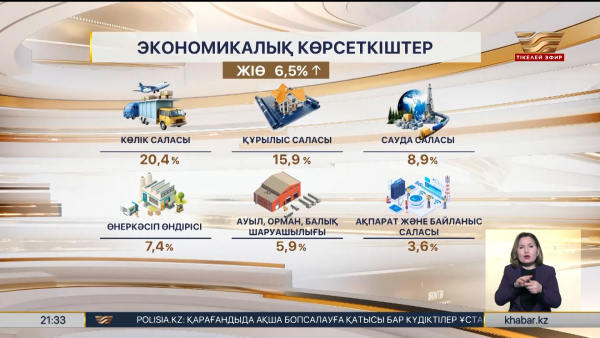 Қазақстанның жалпы ішкі өнімі 6,5% өсті