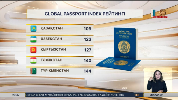 Қазақстан паспорты Орталық Азияда көш бастады