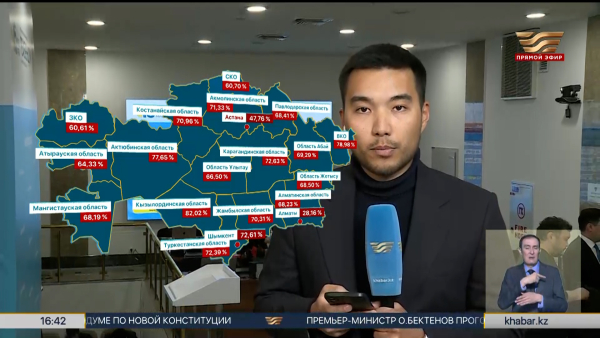 Почти 65% казахстанцев проголосовали к 16:00 на референдуме по новой Конституции