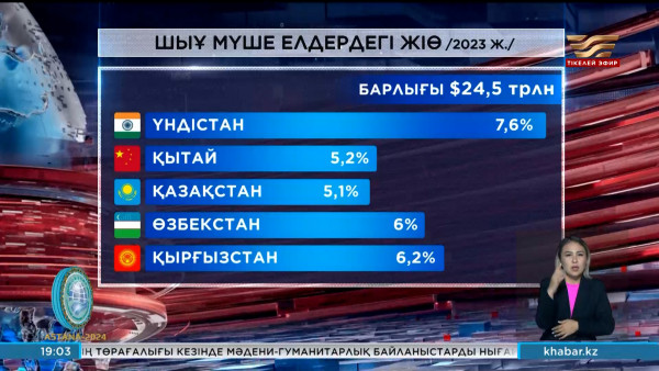 ШЫҰ-ға мүше елдердің экономикасы әлемдік деңгейден әлдеқайда жоғары
