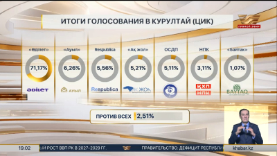 Выборы в Курултай: объявлены итоги голосования