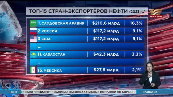 Казахстан занял 11-е место в рейтинге крупнейших экспортеров нефти