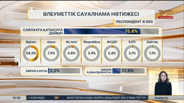Сауалнама: Қазақстандықтар Құрылтай сайлауына қатысуға дайын