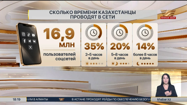 Сколько времени казахстанцы проводят в соцсетях?