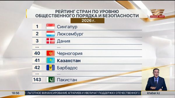 Казахстан занял 41 место в рейтинге общественного порядка и безопасности
