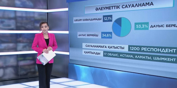 Әлеуметтік сауалнама: қазақстандықтардың алдағы сайлау туралы пікірі