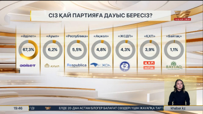 Сауалнама: Қазақстандықтар Құрылтай сайлауынан қаншалықты хабардар?