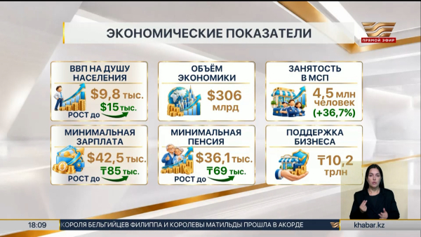 ВВП на душу населения за 7 лет вырос более чем в 1,5 раза