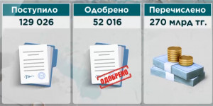 «Отбасы банк» одобрил 52 тысячи заявлений казахстанцев на снятие пенсионных накоплений