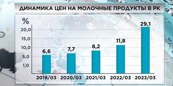 Цены на социальные значимые товары в Казахстане продолжают расти